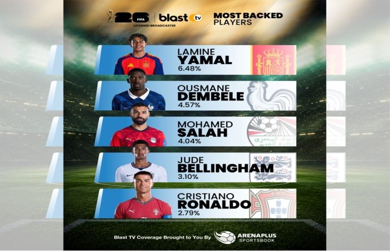 Mbappe Leads ArenaPlus Users’ Most-Backed Players During FIFA World Cup