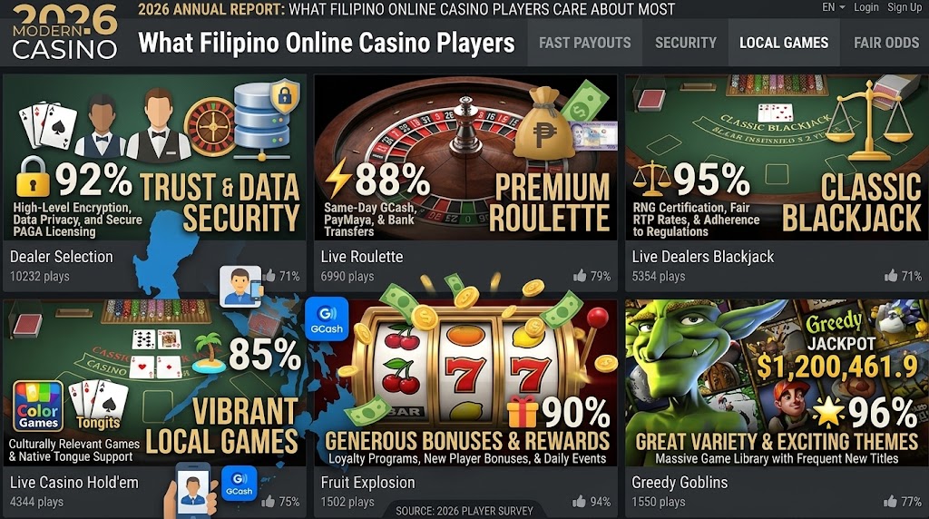 What Filipino Online Casino Players Care About Most in 2026